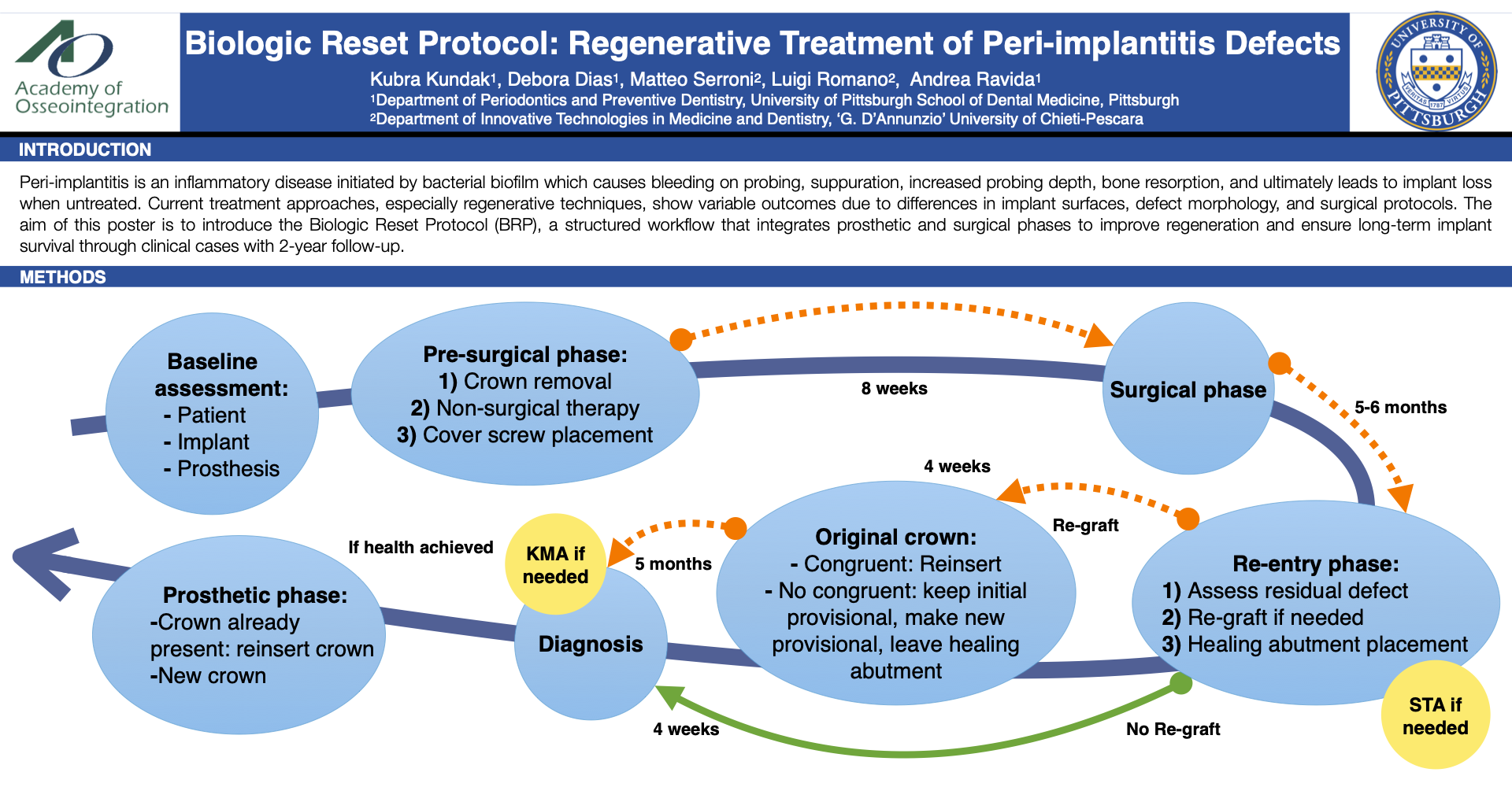 Biologic Rest Protocol: Regenerative Treatment of Peri-implantitis Defects