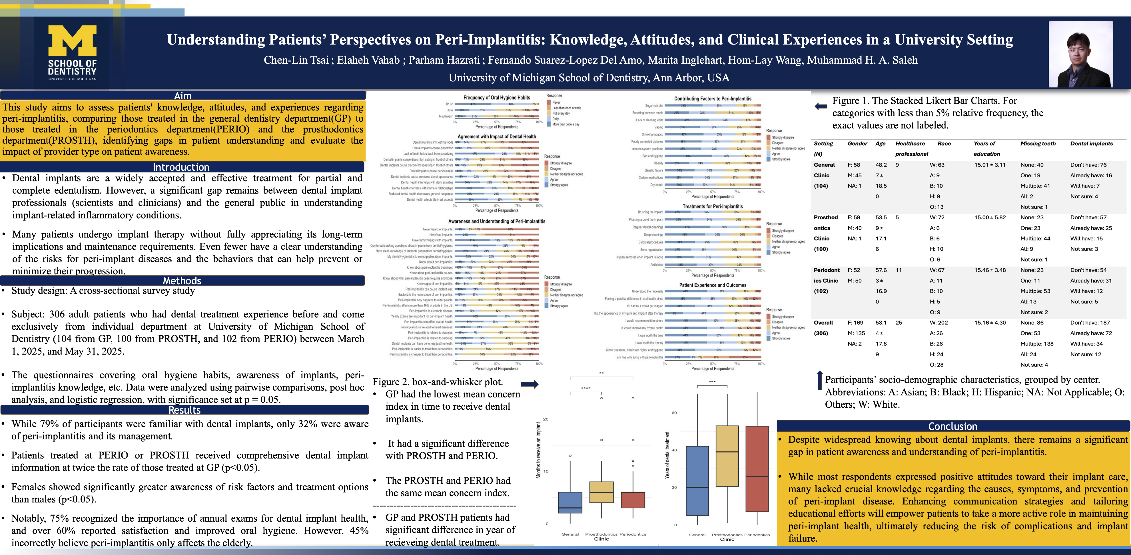 Patients’ Knowledge, Attitudes and Experiences Regarding Peri-implantitis: A Comparative Survey Across Dental Specialties.